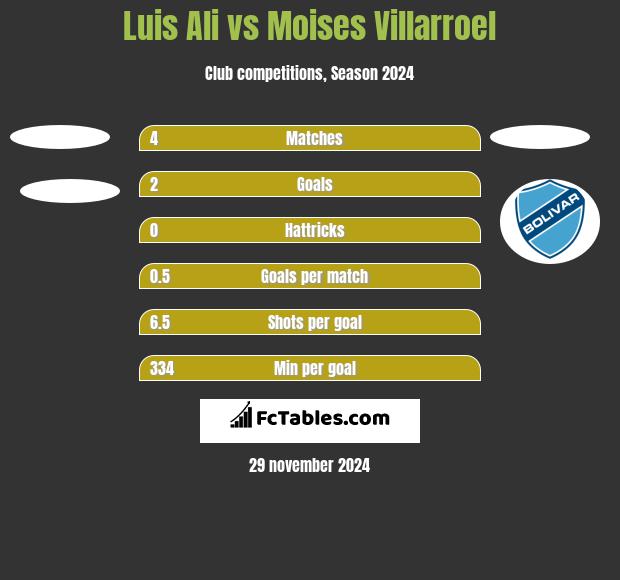 Luis Ali vs Moises Villarroel h2h player stats