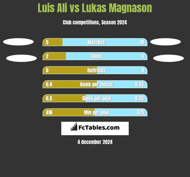 Luis Ali vs Lukas Magnason h2h player stats