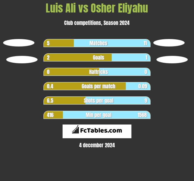 Luis Ali vs Osher Eliyahu h2h player stats