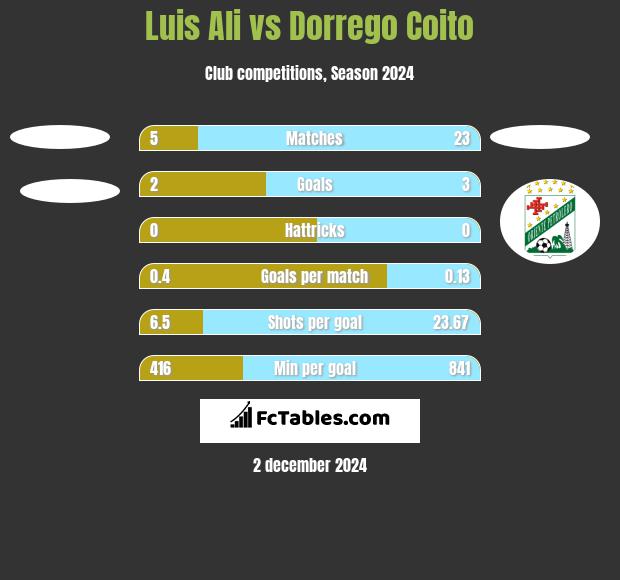 Luis Ali vs Dorrego Coito h2h player stats