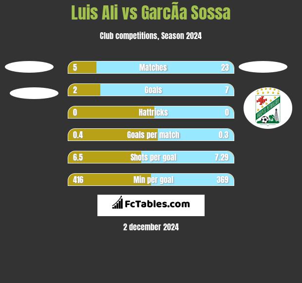 Luis Ali vs GarcÃ­a Sossa h2h player stats