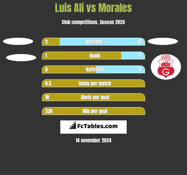 Luis Ali vs Morales h2h player stats