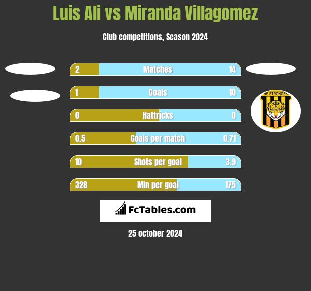 Luis Ali vs Miranda Villagomez h2h player stats