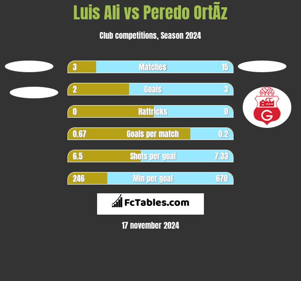 Luis Ali vs Peredo OrtÃ­z h2h player stats