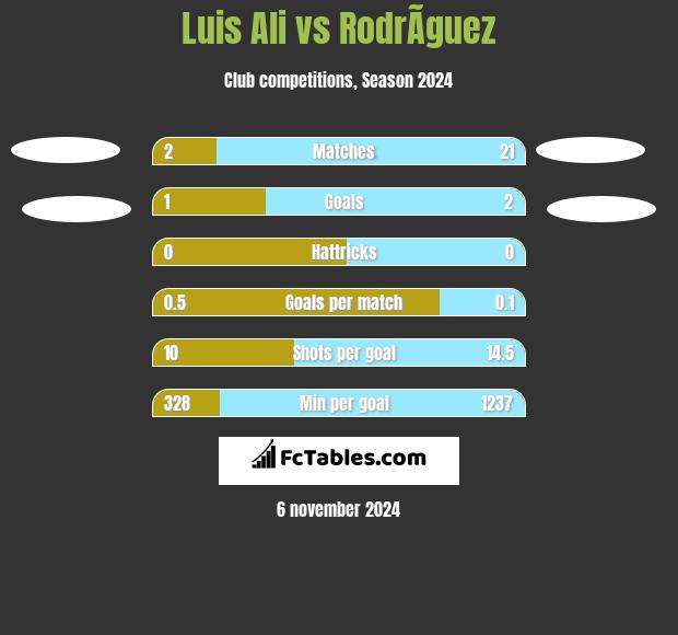 Luis Ali vs RodrÃ­guez h2h player stats