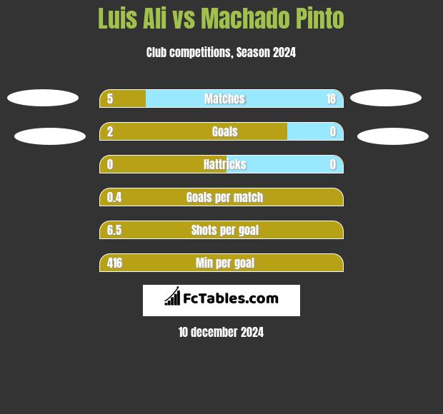 Luis Ali vs Machado Pinto h2h player stats