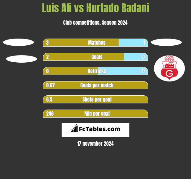 Luis Ali vs Hurtado Badani h2h player stats