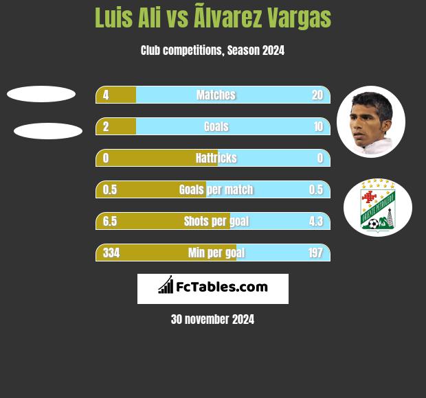 Luis Ali vs Ãlvarez Vargas h2h player stats