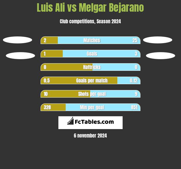 Luis Ali vs Melgar Bejarano h2h player stats