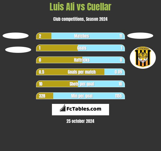 Luis Ali vs Cuellar h2h player stats