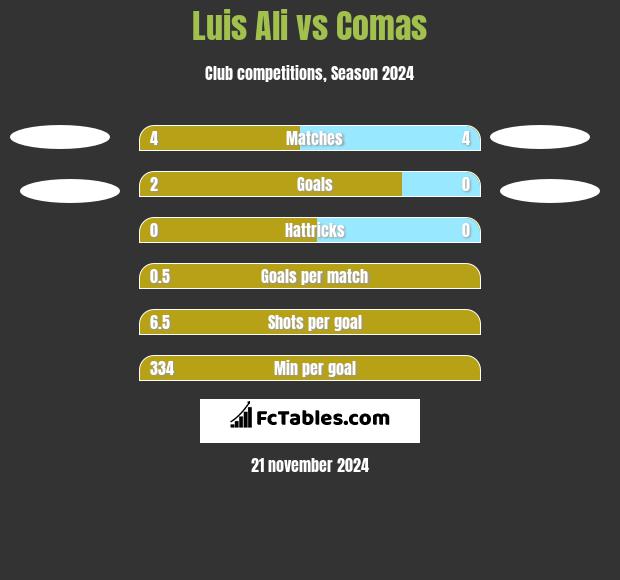 Luis Ali vs Comas h2h player stats