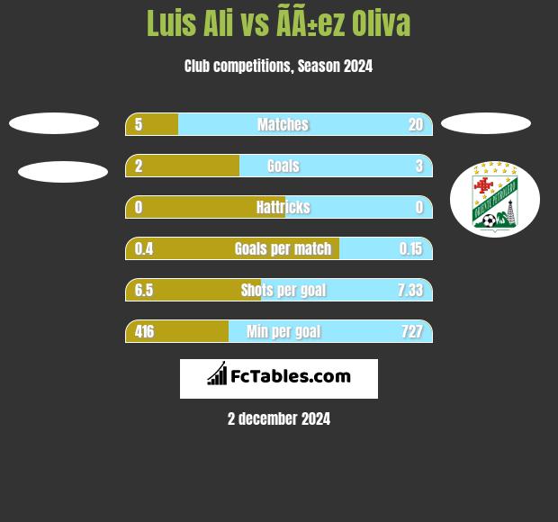 Luis Ali vs ÃÃ±ez Oliva h2h player stats