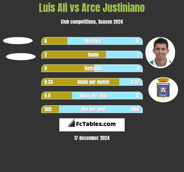 Luis Ali vs Arce Justiniano h2h player stats