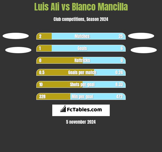 Luis Ali vs Blanco Mancilla h2h player stats