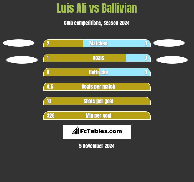 Luis Ali vs Ballivian h2h player stats