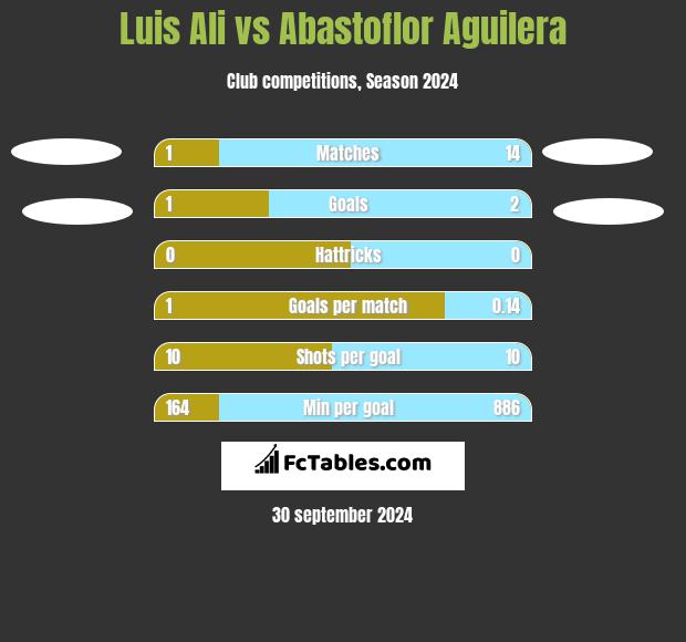 Luis Ali vs Abastoflor Aguilera h2h player stats