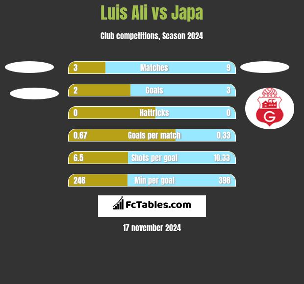 Luis Ali vs Japa h2h player stats