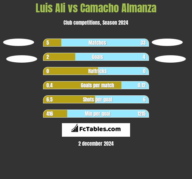 Luis Ali vs Camacho Almanza h2h player stats