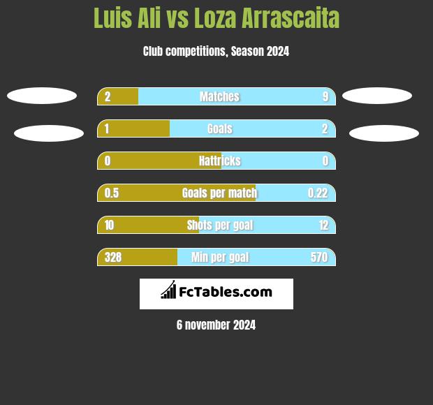 Luis Ali vs Loza Arrascaita h2h player stats