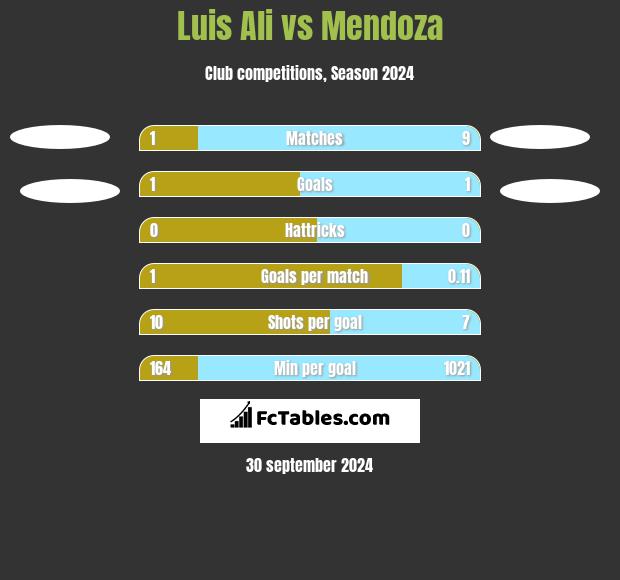 Luis Ali vs Mendoza h2h player stats