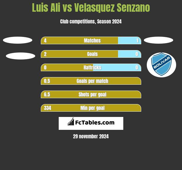 Luis Ali vs Velasquez Senzano h2h player stats