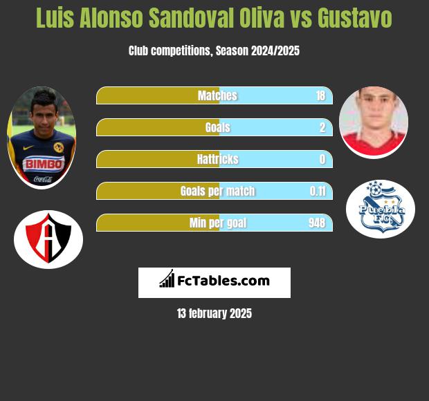 Luis Alonso Sandoval Oliva vs Gustavo h2h player stats