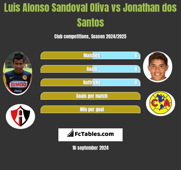 Luis Alonso Sandoval Oliva vs Jonathan dos Santos h2h player stats