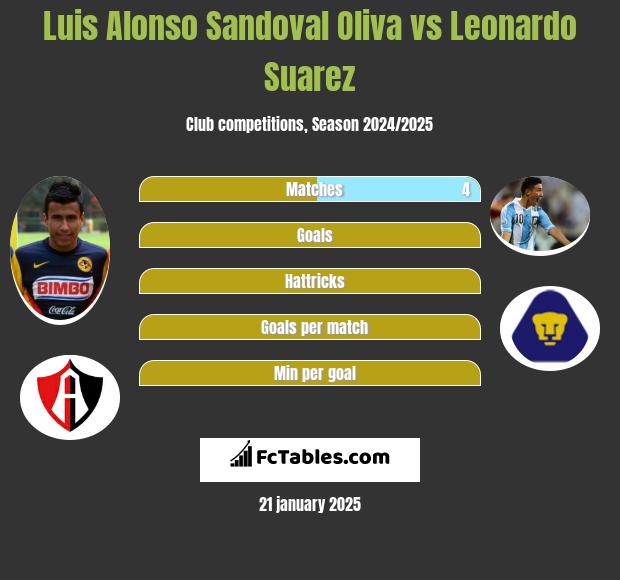 Luis Alonso Sandoval Oliva vs Leonardo Suarez h2h player stats