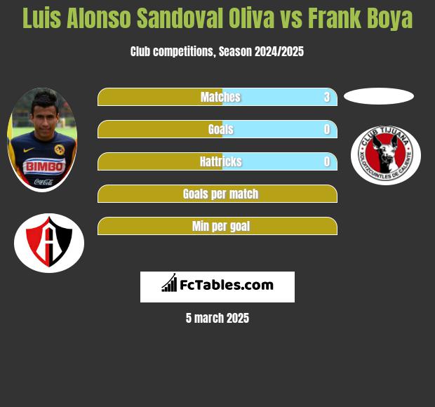 Luis Alonso Sandoval Oliva vs Frank Boya h2h player stats