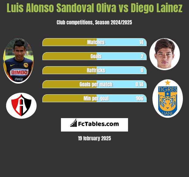 Luis Alonso Sandoval Oliva vs Diego Lainez h2h player stats