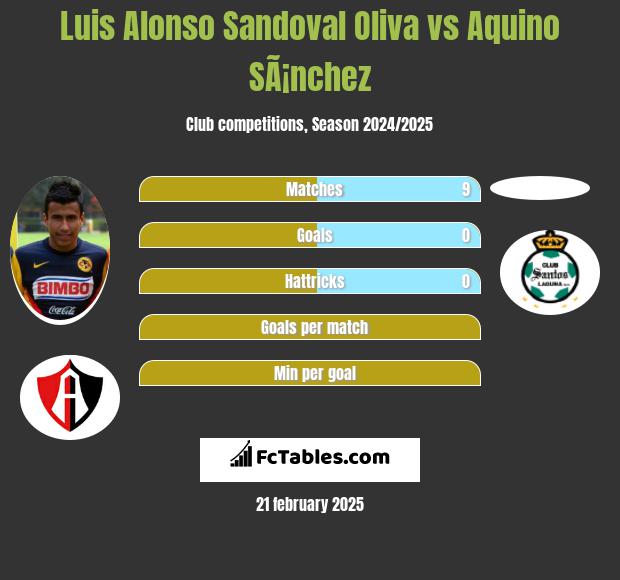 Luis Alonso Sandoval Oliva vs Aquino SÃ¡nchez h2h player stats