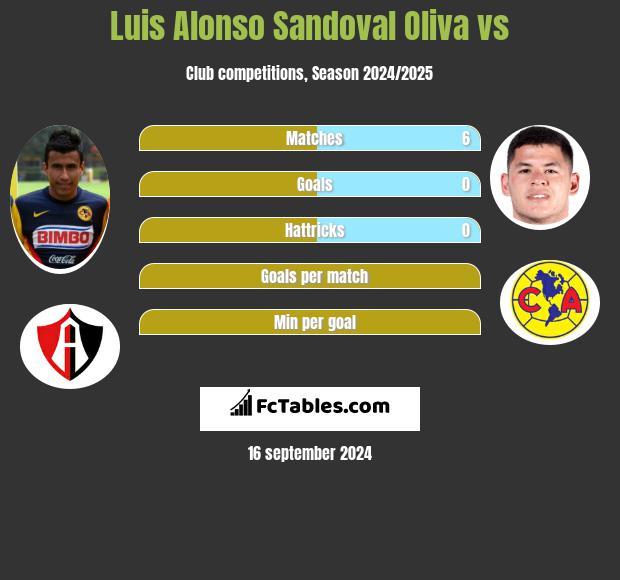 Luis Alonso Sandoval Oliva vs  h2h player stats