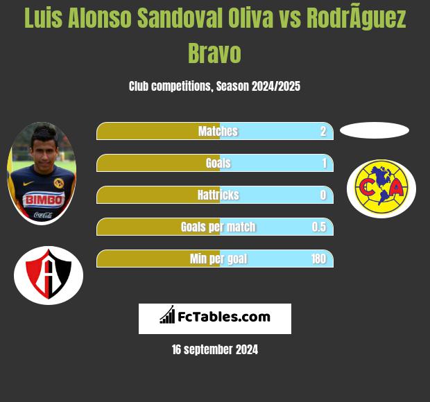 Luis Alonso Sandoval Oliva vs RodrÃ­guez Bravo h2h player stats