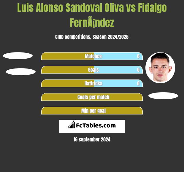 Luis Alonso Sandoval Oliva vs Fidalgo FernÃ¡ndez h2h player stats