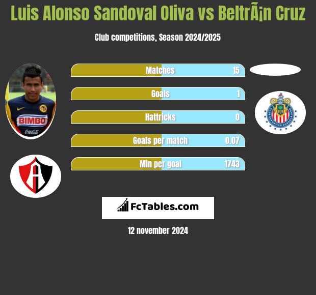 Luis Alonso Sandoval Oliva vs BeltrÃ¡n Cruz h2h player stats