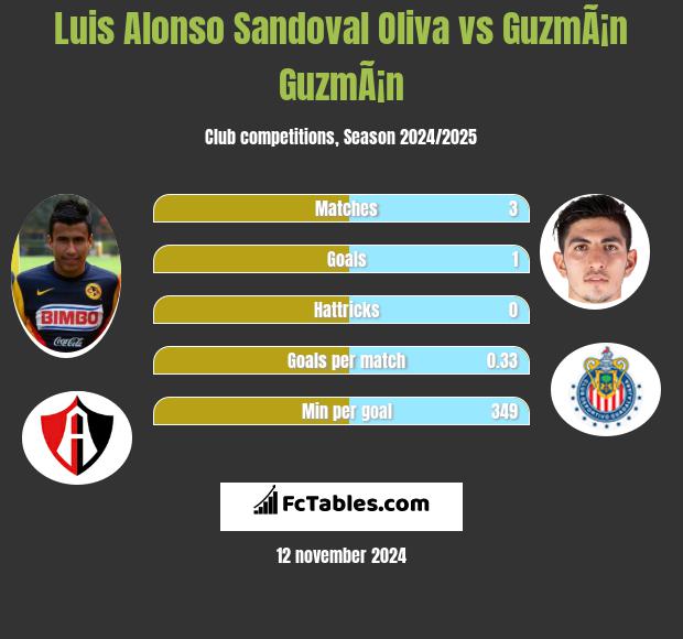 Luis Alonso Sandoval Oliva vs GuzmÃ¡n GuzmÃ¡n h2h player stats