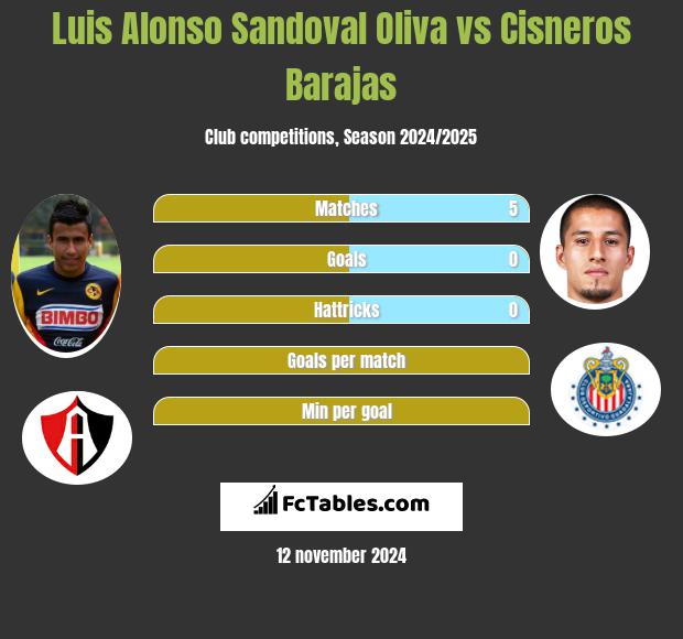 Luis Alonso Sandoval Oliva vs Cisneros Barajas h2h player stats