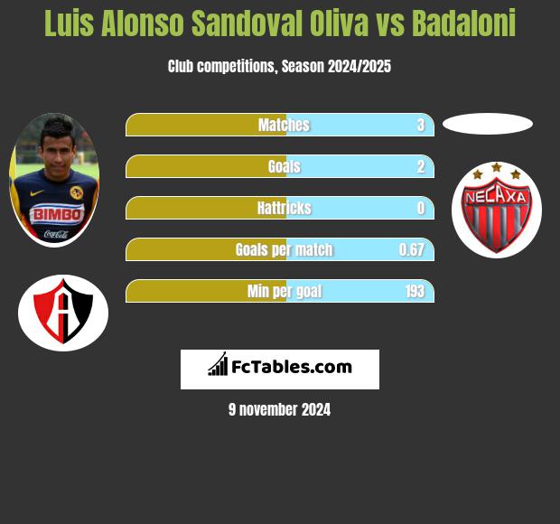 Luis Alonso Sandoval Oliva vs Badaloni h2h player stats