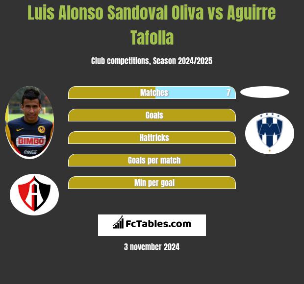 Luis Alonso Sandoval Oliva vs Aguirre Tafolla h2h player stats