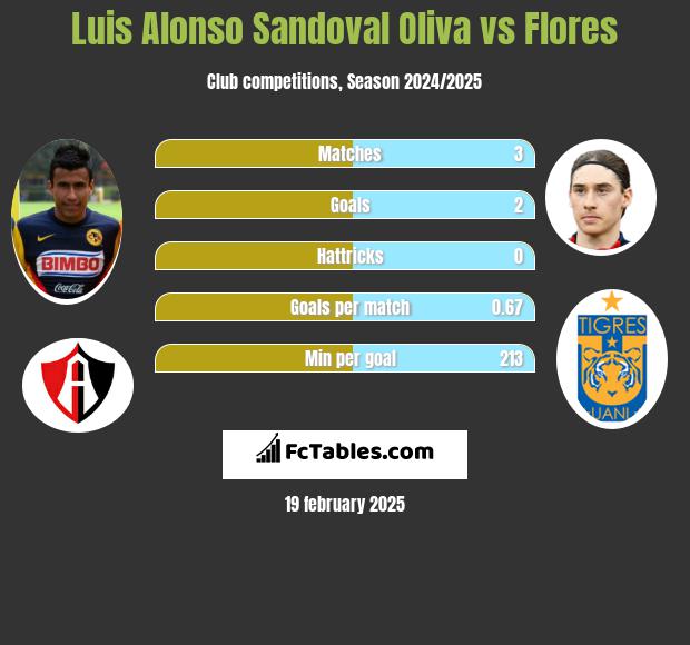 Luis Alonso Sandoval Oliva vs Flores h2h player stats