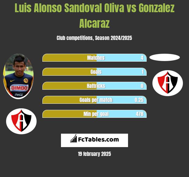 Luis Alonso Sandoval Oliva vs Gonzalez Alcaraz h2h player stats