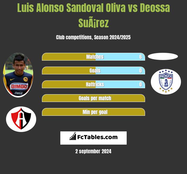 Luis Alonso Sandoval Oliva vs Deossa SuÃ¡rez h2h player stats