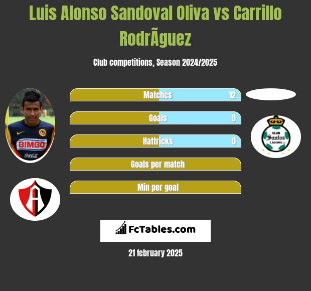 Luis Alonso Sandoval Oliva vs Carrillo RodrÃ­guez h2h player stats