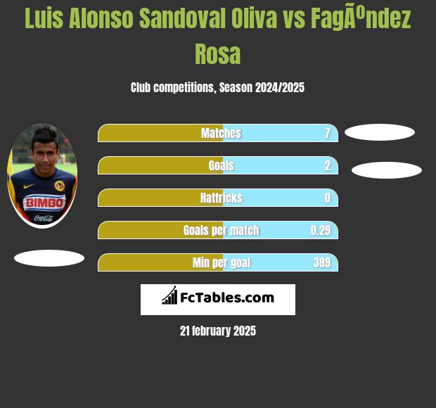 Luis Alonso Sandoval Oliva vs FagÃºndez Rosa h2h player stats