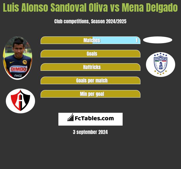 Luis Alonso Sandoval Oliva vs Mena Delgado h2h player stats