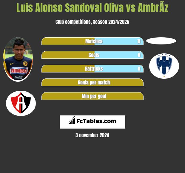 Luis Alonso Sandoval Oliva vs AmbrÃ­z h2h player stats