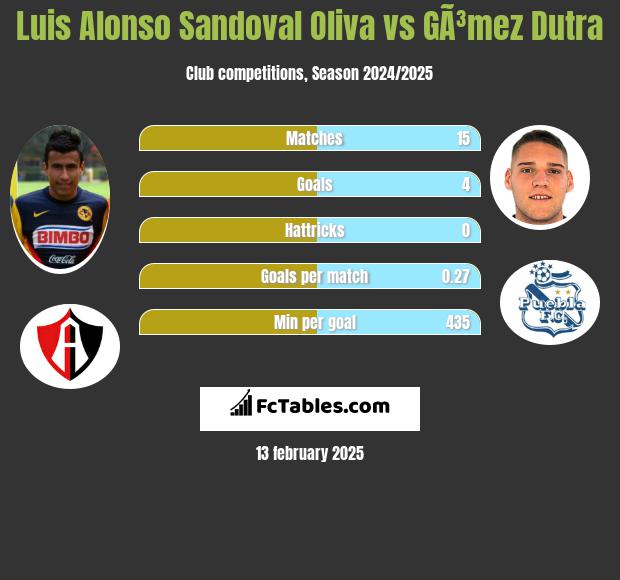 Luis Alonso Sandoval Oliva vs GÃ³mez Dutra h2h player stats