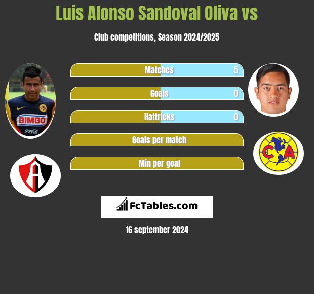 Luis Alonso Sandoval Oliva vs  h2h player stats