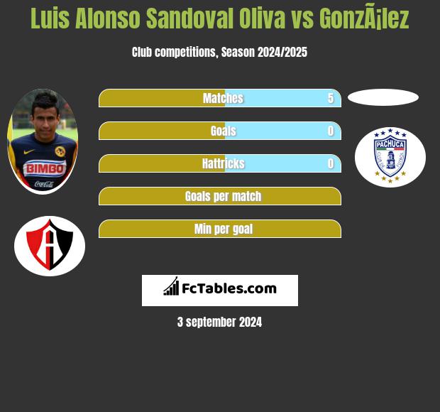 Luis Alonso Sandoval Oliva vs GonzÃ¡lez h2h player stats