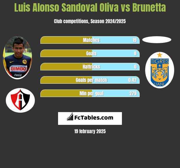 Luis Alonso Sandoval Oliva vs Brunetta h2h player stats